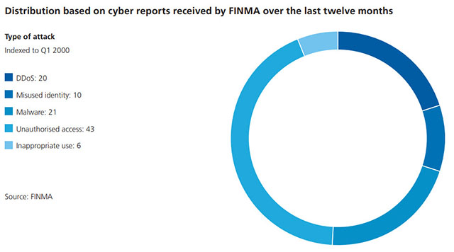 Distribution based on cyber reports received by SFMA over the last twelve months